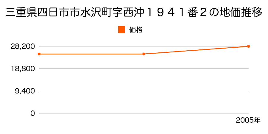 三重県四日市市楠町本郷字藤平２６１番１外の地価推移のグラフ