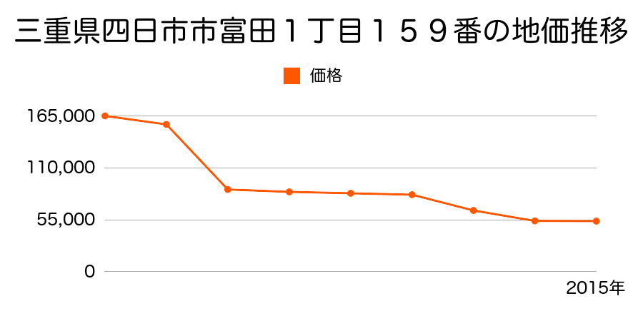 三重県四日市市大字末永字一本木１０７８番１外の地価推移のグラフ