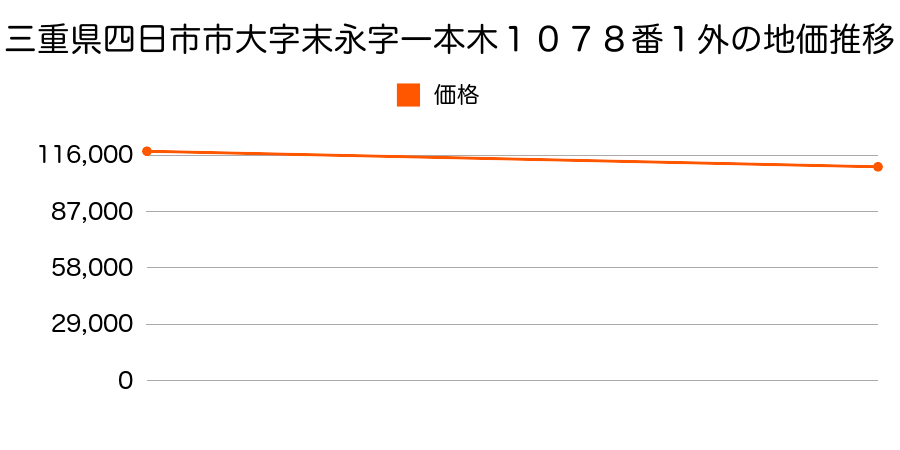 三重県四日市市大字末永字一本木１０７８番１外の地価推移のグラフ