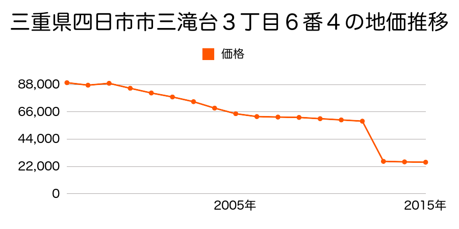 三重県四日市市高角町字道光垣内２５４番２外の地価推移のグラフ