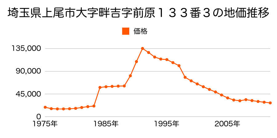 埼玉県上尾市大字平方領々家字東谷１３０番３の地価推移のグラフ