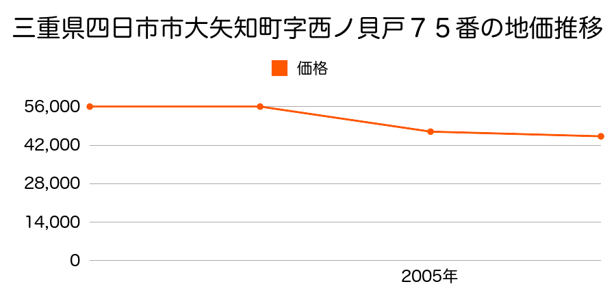 三重県四日市市楠町南五味塚字南塚８４０番の地価推移のグラフ