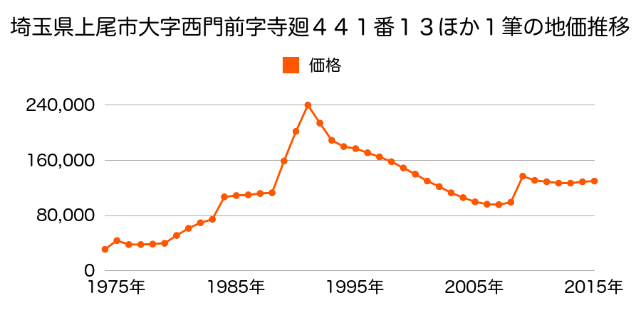 埼玉県上尾市緑丘１丁目７７８番８の地価推移のグラフ