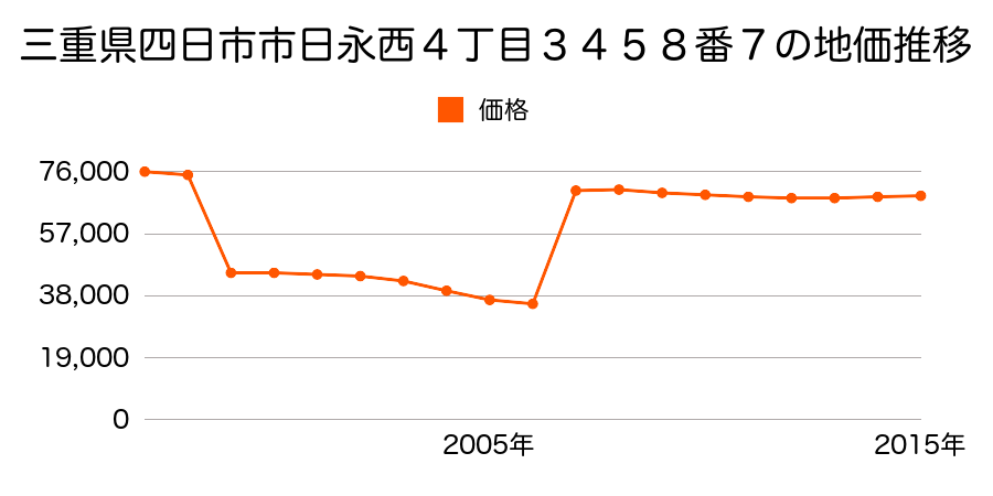 三重県四日市市堀木２丁目３３１番の地価推移のグラフ