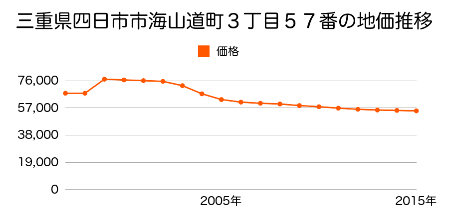 三重県四日市市天カ須賀５丁目３８番２２の地価推移のグラフ