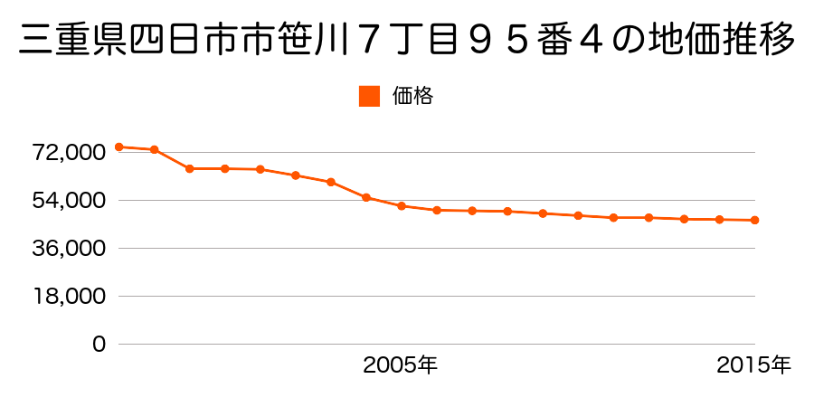 三重県四日市市桜花台１丁目２４番４の地価推移のグラフ