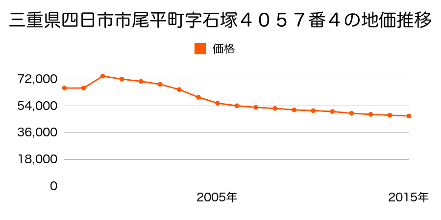 三重県四日市市あかつき台２丁目２番４０の地価推移のグラフ
