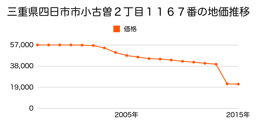 三重県四日市市山之一色町字北山２３３９番の地価推移のグラフ