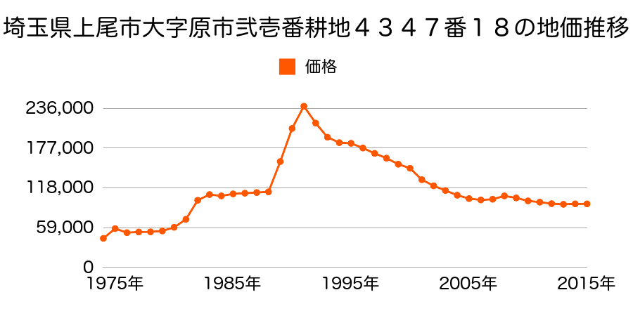 埼玉県上尾市大字瓦葺字西原１２４６番２１の地価推移のグラフ