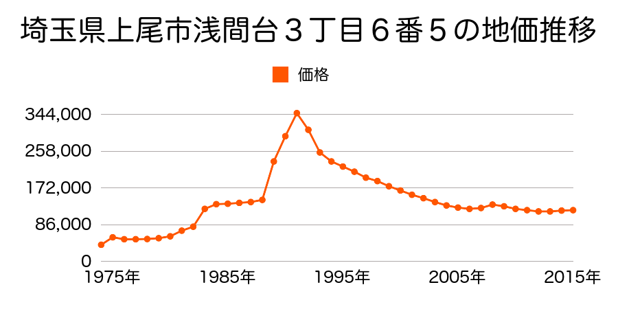 埼玉県上尾市浅間台３丁目３３番１１の地価推移のグラフ