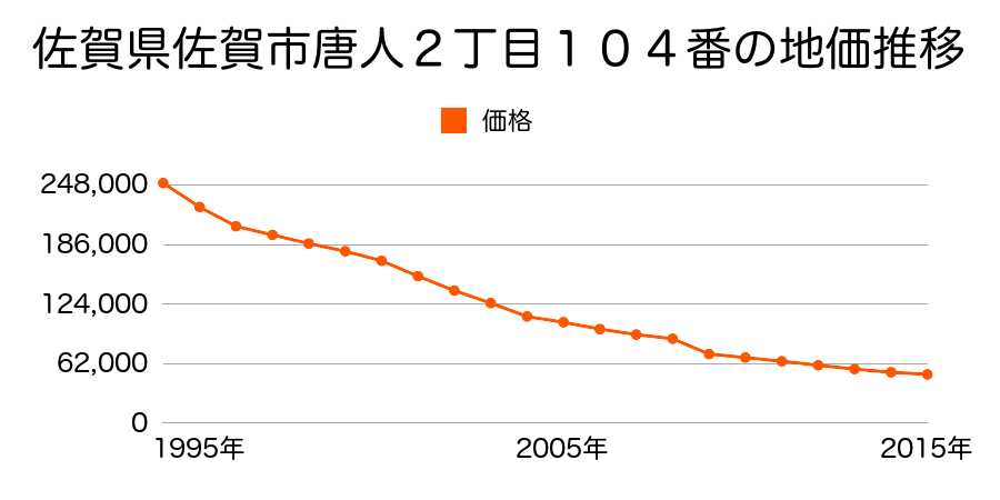 佐賀県佐賀市木原２丁目５６８番８の地価推移のグラフ