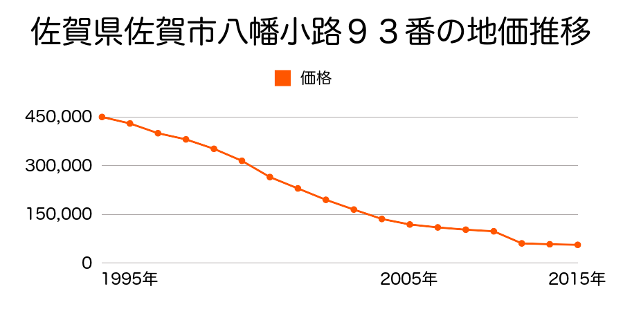 佐賀県佐賀市高木瀬町大字長瀬字坪ノ上一本杉９８６番１の地価推移のグラフ