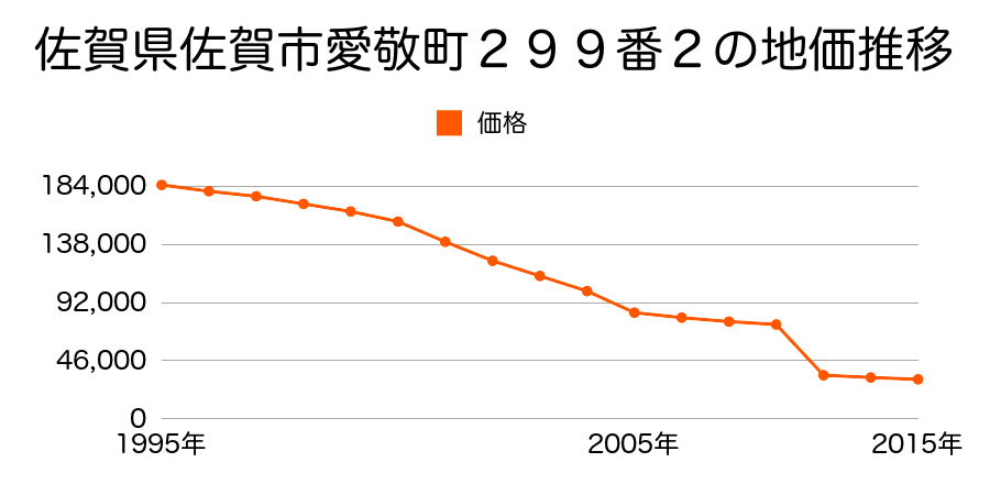 佐賀県佐賀市諸富町大字山領字山領分四本谷一角８０６番６外の地価推移のグラフ