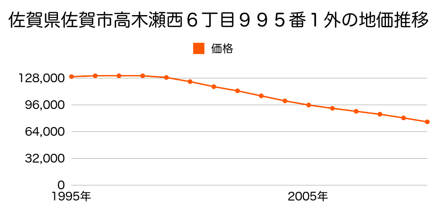 佐賀県佐賀市高木瀬町大字長瀬字坪ノ上一本杉９８６番１の地価推移のグラフ