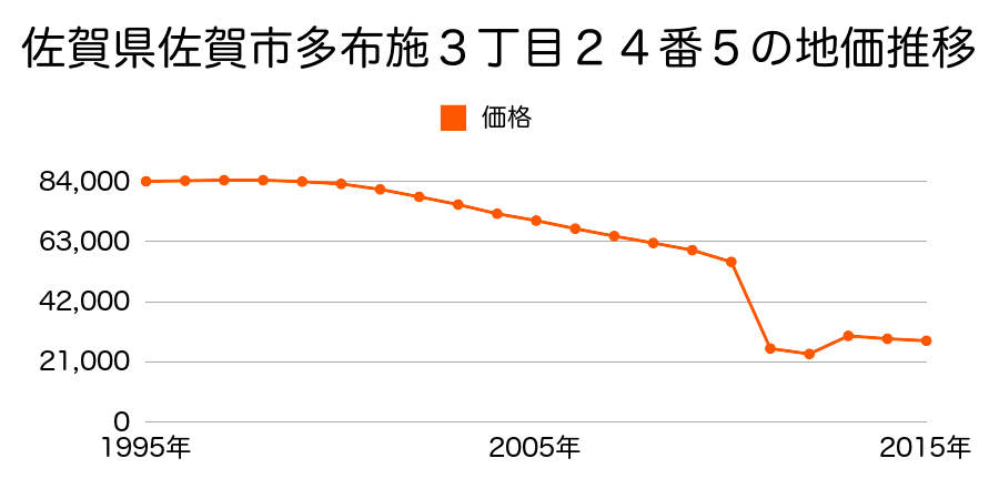 佐賀県佐賀市諸富町大字徳富字三本黒木六２０２４番１６の地価推移のグラフ