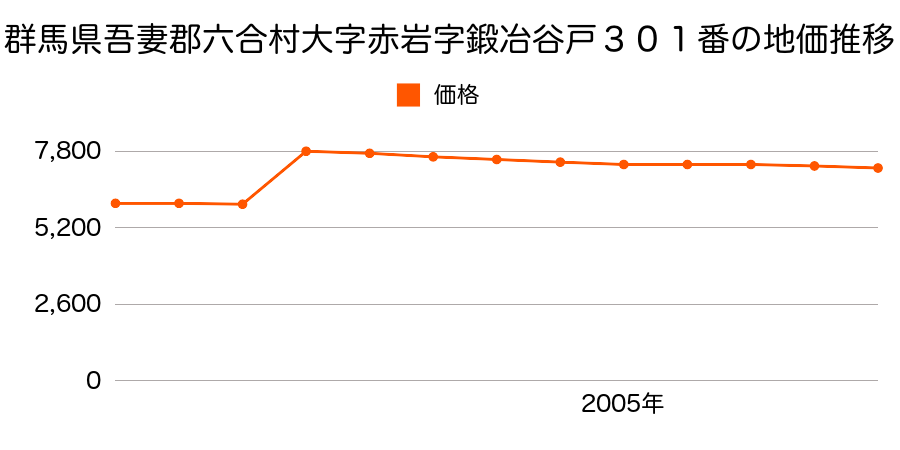 群馬県吾妻郡六合村大字日影字八舛蒔９３４番１外の地価推移のグラフ