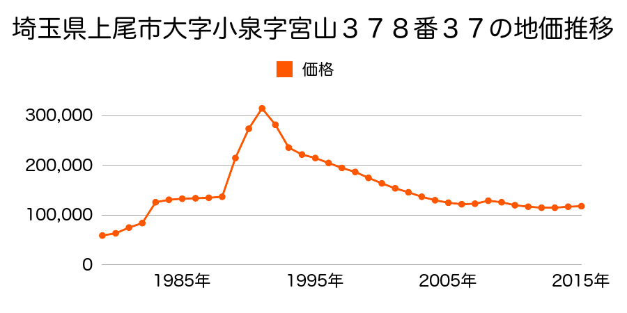 埼玉県上尾市大字小敷谷字大久保８８０番６４の地価推移のグラフ