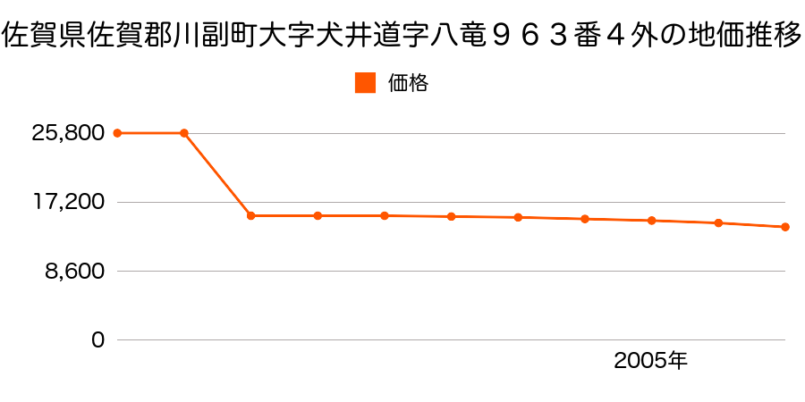 佐賀県佐賀郡川副町大字大詫間字二本松八角４９９番５の地価推移のグラフ