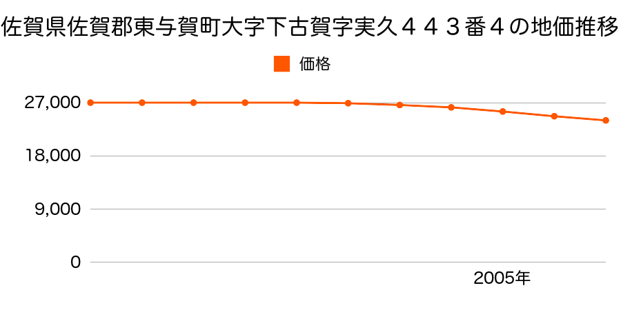 佐賀県佐賀郡東与賀町大字下古賀字実久４４３番４外の地価推移のグラフ