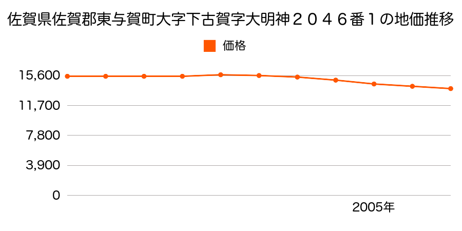 佐賀県佐賀郡東与賀町大字下古賀字大明神２０４６番１の地価推移のグラフ