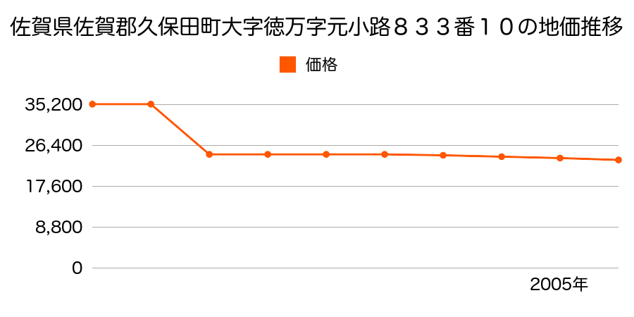 佐賀県佐賀郡久保田町大字久保田字光竜４５２番２８の地価推移のグラフ