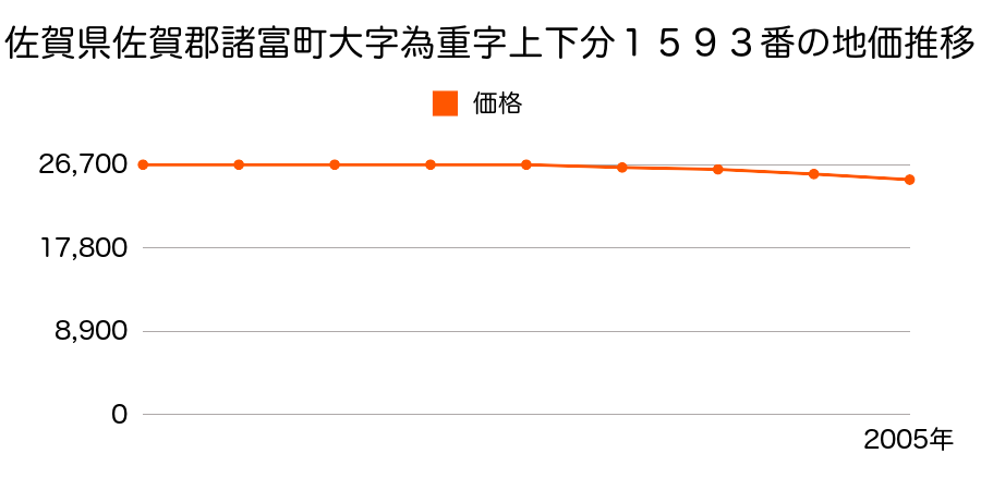 佐賀県佐賀郡諸富町大字為重字上下分１５９３番の地価推移のグラフ