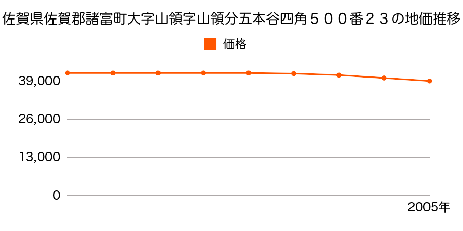 佐賀県佐賀郡諸富町大字山領字山領分五本谷四角５００番２５の地価推移のグラフ