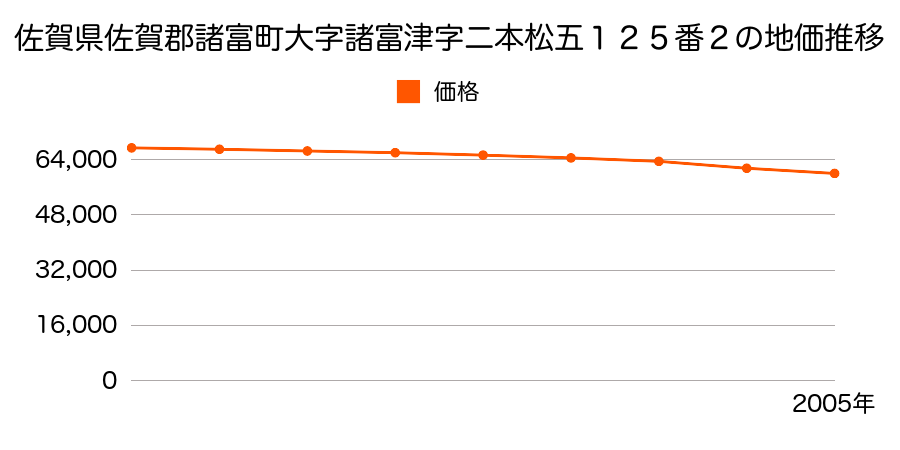 佐賀県佐賀郡諸富町大字諸富津字二本松五１２５番２の地価推移のグラフ