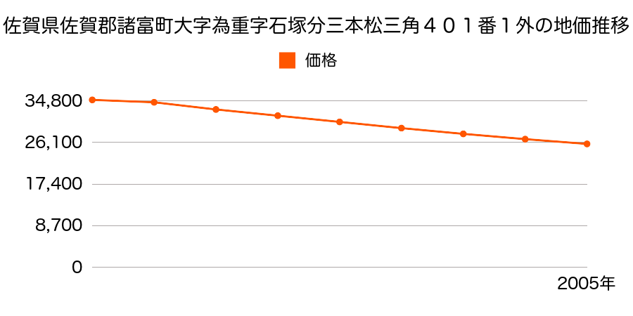 佐賀県佐賀郡諸富町大字為重字石塚分三本松三角４０１番１外の地価推移のグラフ