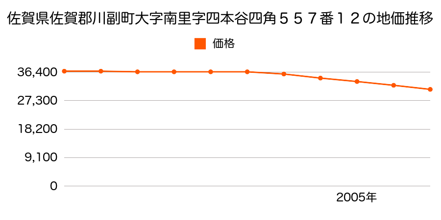 佐賀県佐賀郡川副町大字南里字四本谷四角５５７番１２の地価推移のグラフ