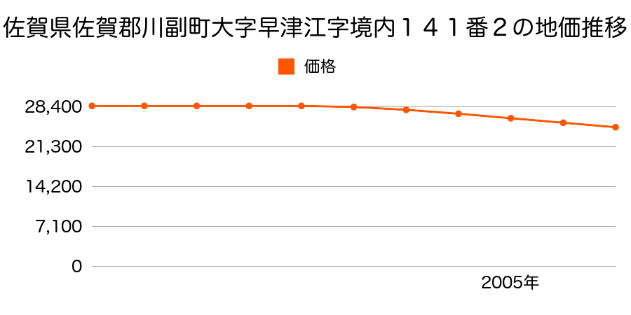 佐賀県佐賀郡川副町大字早津江字一本松１４１番２の地価推移のグラフ