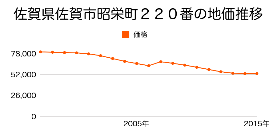 佐賀県佐賀市多布施四丁目１２３番３外の地価推移のグラフ