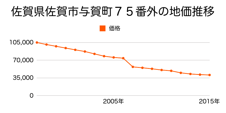 佐賀県佐賀市水ヶ江六丁目３５１番３５の地価推移のグラフ