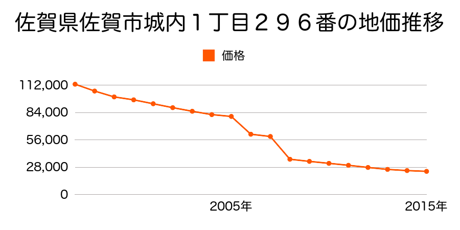 佐賀県佐賀市諸富町大字山領字山領分五本谷四角５００番２５の地価推移のグラフ