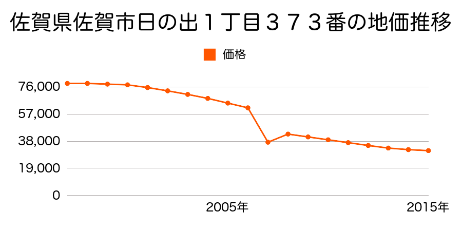 佐賀県佐賀市諸富町大字徳富字二本黒木六２０７７番１４の地価推移のグラフ