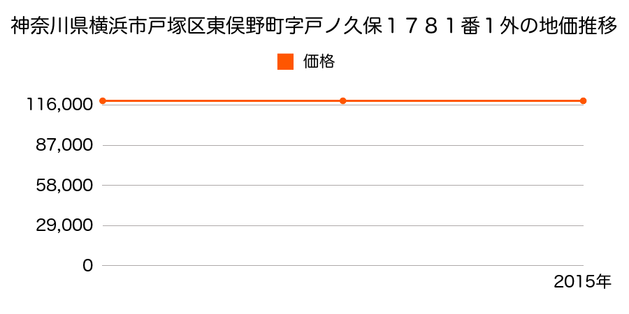 神奈川県横浜市戸塚区東俣野町字戸ノ久保１７８１番１外の地価推移のグラフ