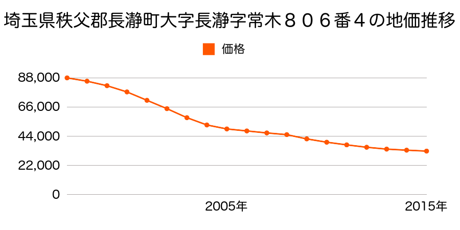 埼玉県秩父郡長瀞町大字長瀞字常木８０６番４の地価推移のグラフ