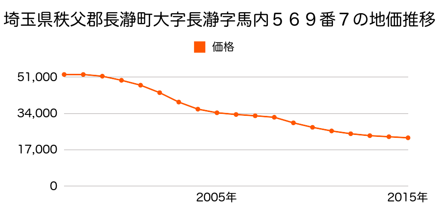 埼玉県秩父郡長瀞町大字長瀞字馬内５６９番７の地価推移のグラフ