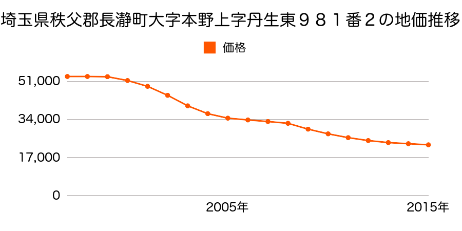 埼玉県秩父郡長瀞町大字本野上字丹生東９８１番２の地価推移のグラフ