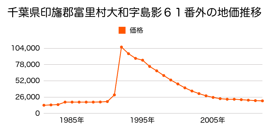 千葉県富里市久能字下池田２３８番１４８の地価推移のグラフ