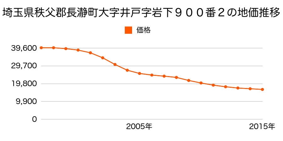 埼玉県秩父郡長瀞町大字井戸字岩下９００番２の地価推移のグラフ
