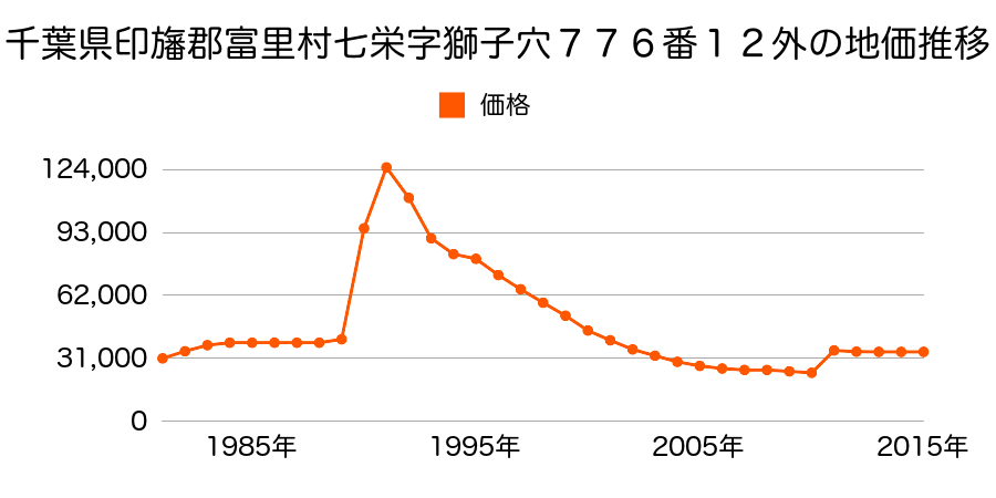 千葉県富里市七栄字東二本榎３２９番９０の地価推移のグラフ