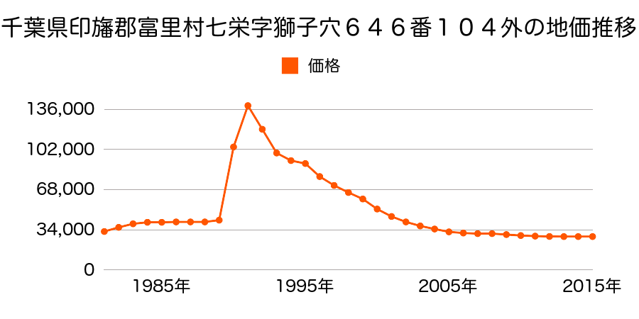 千葉県富里市七栄字獅子穴６４６番６０５の地価推移のグラフ