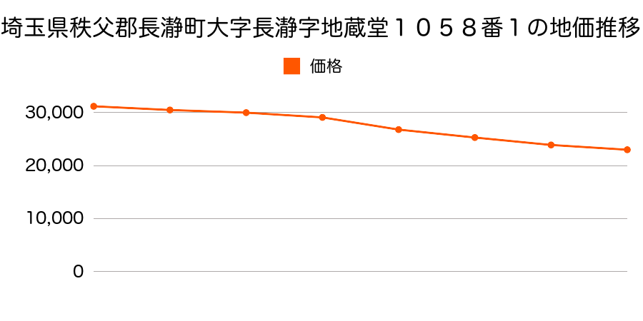 埼玉県秩父郡長瀞町大字長瀞字地蔵堂１０５８番１の地価推移のグラフ