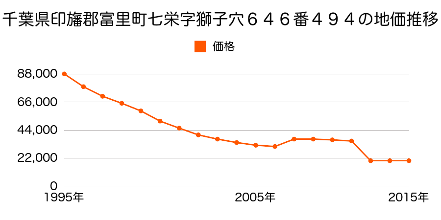 千葉県富里市久能字下池田２３８番１４８の地価推移のグラフ