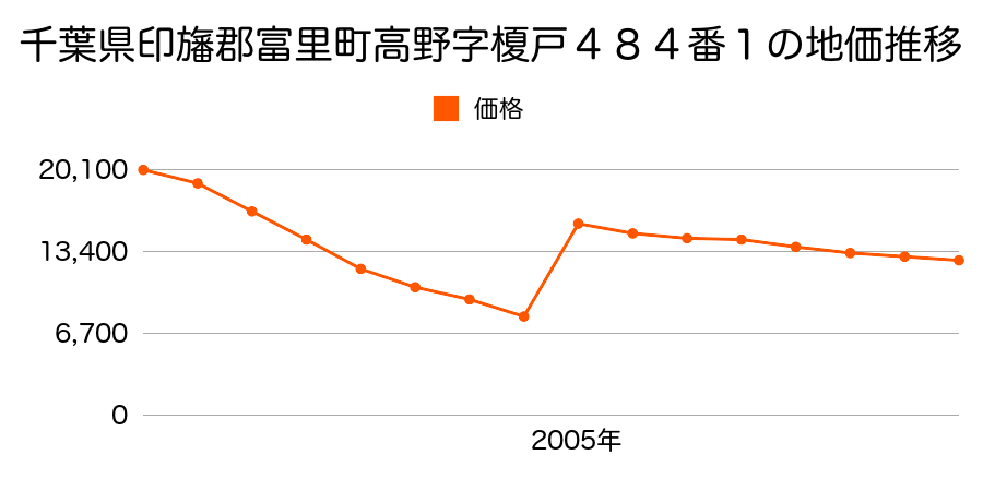 千葉県富里市十倉字五十六榎２９７番１６の地価推移のグラフ