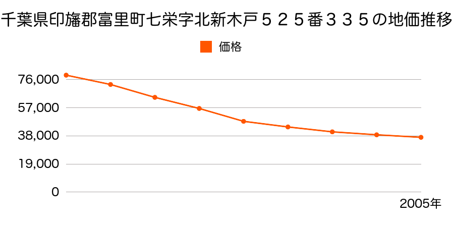 千葉県富里市七栄字北新木戸５２５番３３５の地価推移のグラフ