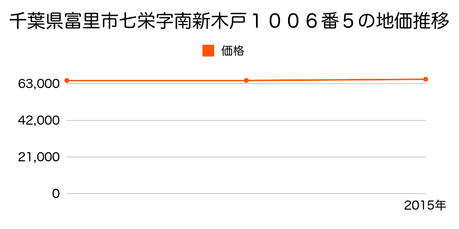 千葉県富里市七栄字南新木戸１００６番５の地価推移のグラフ