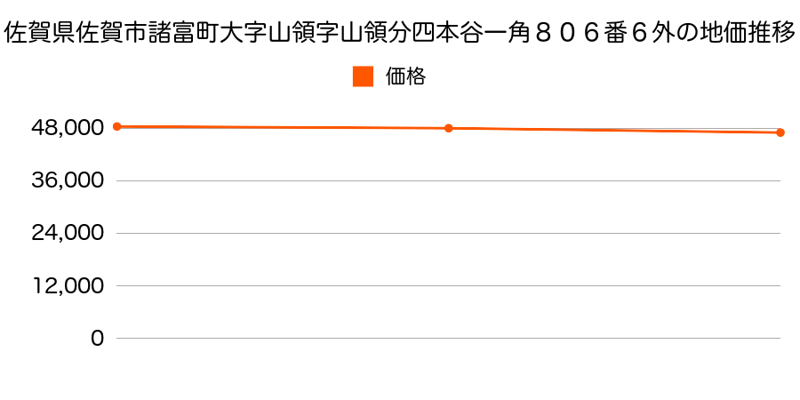 佐賀県佐賀市諸富町大字山領字山領分四本谷一角８０６番６外の地価推移のグラフ