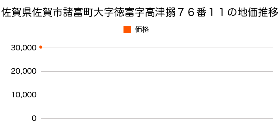 佐賀県佐賀市諸富町大字徳富字高津搦７６番１１の地価推移のグラフ